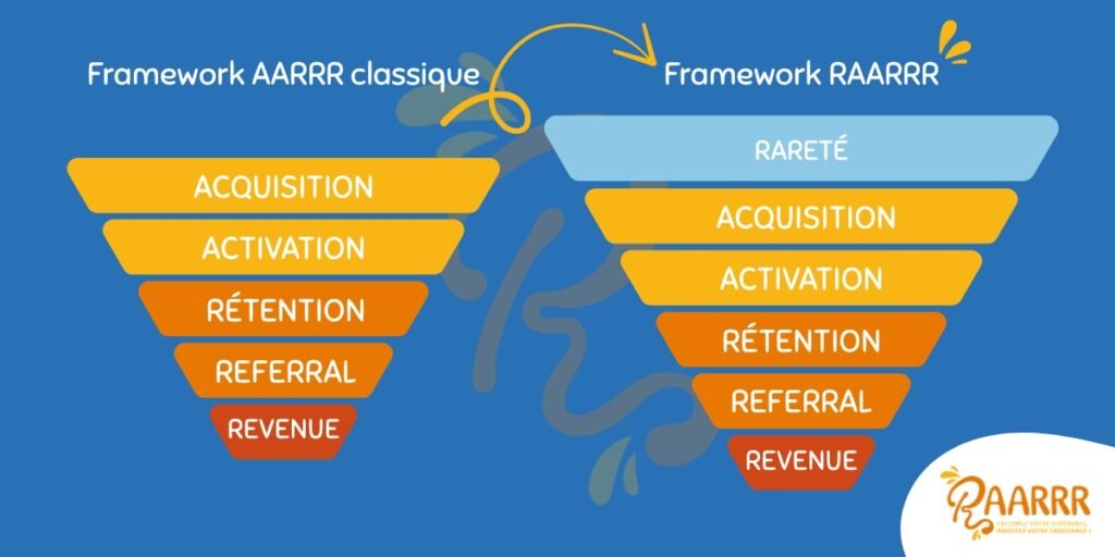 Schéma Différence entre le Framework Growth Marketing AARRR et le Framework Growth Marketing RAARRR - Podcast RAARRR
