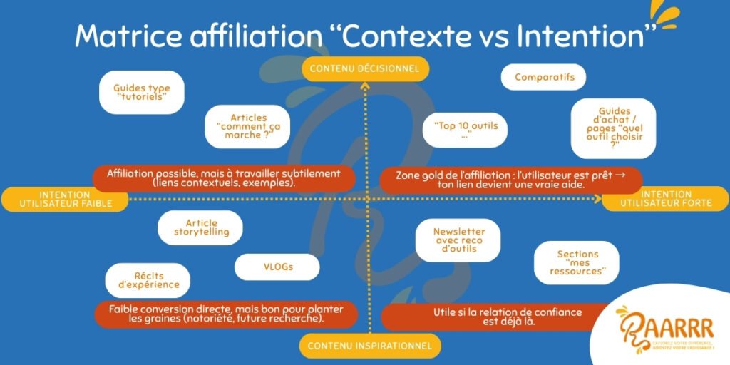 Schéma descriptif : Matrice d'affiliation pour choisir quel type de contenu créer en fonction de ses capacités de contenu et de l'intention d'achat de l'utilisateur - Podcast RAARRR