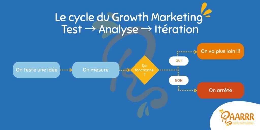Schéma Growth Marketing : Cycle Test and Learn : Test - Analyse - Itération- Podcast RAARRR