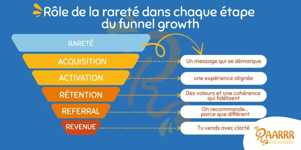 Schéma Growth Marketing : Rôle de la rareté dans chaque étape du funnel Growth Marketing - Podcast RAARRR