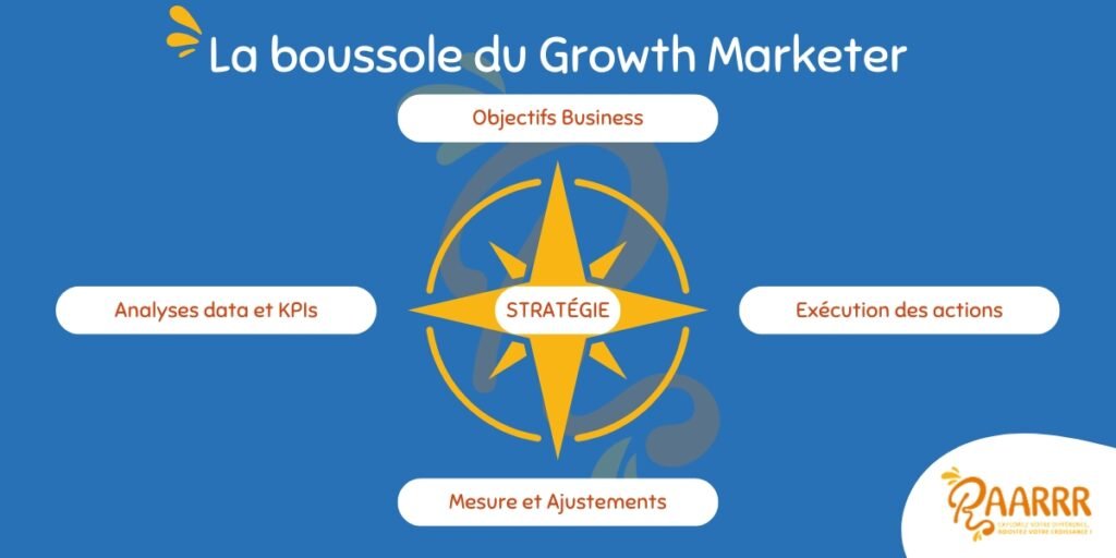 Schéma Growth Marketing : La boussole stratégique du Growth Marketer - Podcast RAARRR