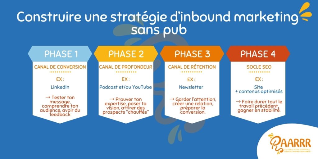 Schéma - Construire une stratégie d'inbound marketing sans publicité - Podcast RAARRR