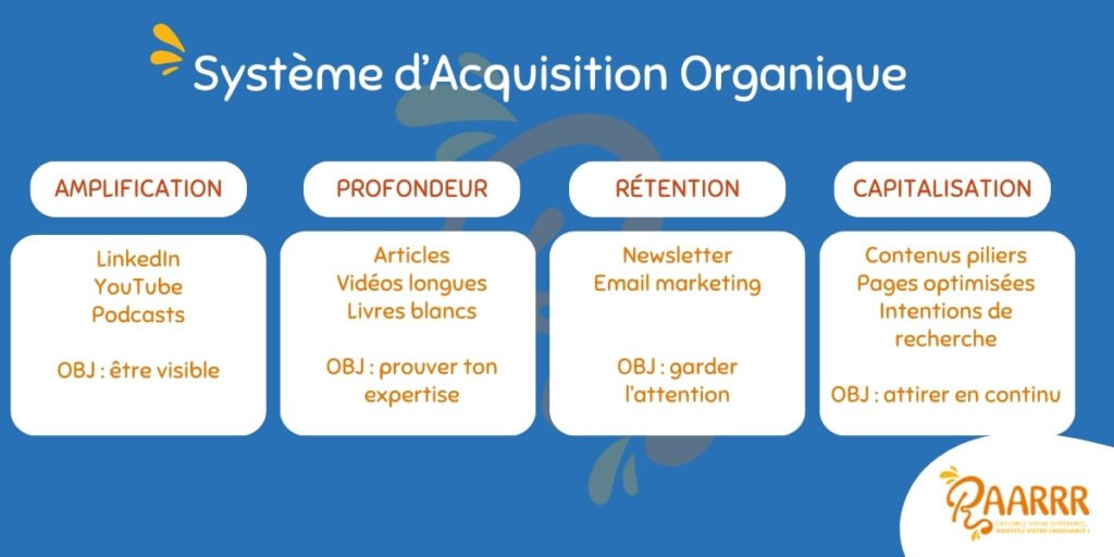 Schéma : Construire un système d'acquisition organique - Podcast RAARRR