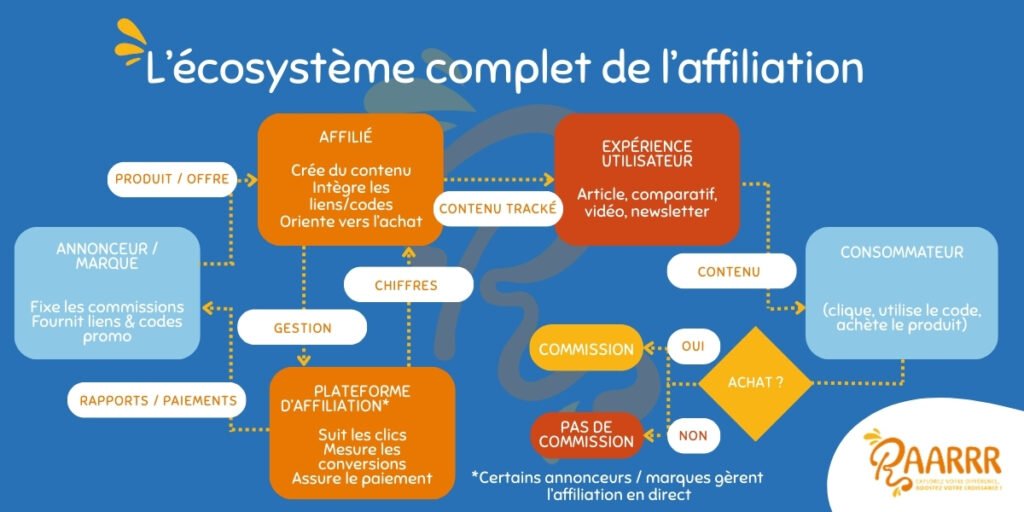 Schéma descriptif : écosystème complet du fonctionnement de l'affiliation - Podcast RAARRR